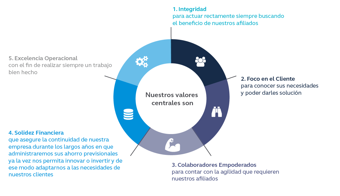 Valores Corporativos