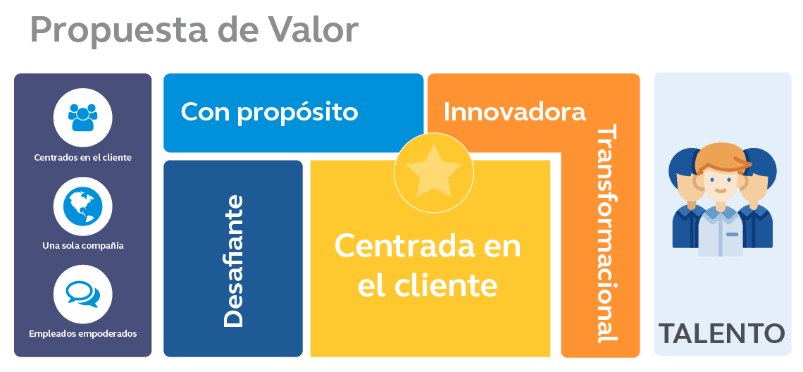 Diagrama Propuesta de Valor Personas