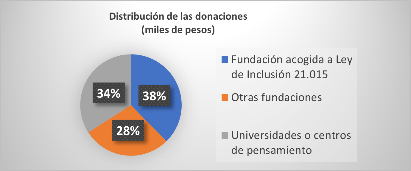 Donaciones